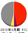 サンプラント 損益計算書 2012年3月期 サンプラント 損益計算書 2012年3月期