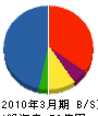 クボタ工建 貸借対照表 2010年3月期 クボタ工建 貸借対照表 2010年3月期