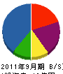 太陽機設 貸借対照表 2011年9月期 太陽機設 貸借対照表 2011年9月期