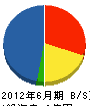 吉川工務店 貸借対照表 2012年6月期 吉川工務店 貸借対照表 2012年6月期