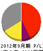 伸栄工業 損益計算書 2012年9月期 伸栄工業 損益計算書 2012年9月期