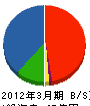 TOTOアクエア 貸借対照表 2012年3月期 TOTOアクエア 貸借対照表 2012年3月期