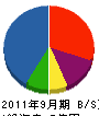 藤井工業 貸借対照表 2011年9月期 藤井工業 貸借対照表 2011年9月期