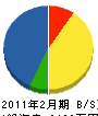 ウエマツ 貸借対照表 2011年2月期 ウエマツ 貸借対照表 2011年2月期