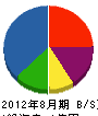 中央エクステリア 貸借対照表 2012年8月期 中央エクステリア 貸借対照表 2012年8月期