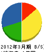 大西建設 貸借対照表 2012年3月期 大西建設 貸借対照表 2012年3月期