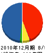 エリクソン・ジャパン 貸借対照表 2010年12月期 エリクソン・ジャパン 貸借対照表 2010年12月期