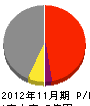 美商 損益計算書 2012年11月期 美商 損益計算書 2012年11月期