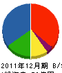 近藤工業 貸借対照表 2011年12月期 近藤工業 貸借対照表 2011年12月期