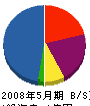 プラス電気 貸借対照表 2008年5月期 プラス電気 貸借対照表 2008年5月期