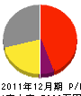 溝端工務店 損益計算書 2011年12月期 溝端工務店 損益計算書 2011年12月期