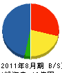 松崎建設 貸借対照表 2011年8月期 松崎建設 貸借対照表 2011年8月期