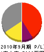東通情報システム 損益計算書 2010年9月期 東通情報システム 損益計算書 2010年9月期