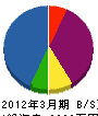 サンライフ住建 貸借対照表 2012年3月期 サンライフ住建 貸借対照表 2012年3月期