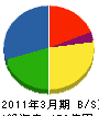 北海道パワーエンジニアリング 貸借対照表 2011年3月期 北海道パワーエンジニアリング 貸借対照表 2011年3月期