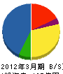 トヨタT&S建設 貸借対照表 2012年3月期 トヨタT&S建設 貸借対照表 2012年3月期
