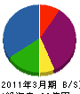 NTT東日本-山梨 貸借対照表 2011年3月期 NTT東日本-山梨 貸借対照表 2011年3月期