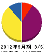 古屋電工 貸借対照表 2012年9月期 古屋電工 貸借対照表 2012年9月期