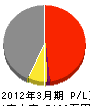 山野工務店 損益計算書 2012年3月期 山野工務店 損益計算書 2012年3月期