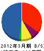 オーク設備工業 貸借対照表 2012年3月期 オーク設備工業 貸借対照表 2012年3月期