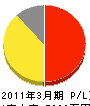 荒木工業所 損益計算書 2011年3月期 荒木工業所 損益計算書 2011年3月期