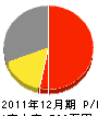 渡辺緑化土木 損益計算書 2011年12月期 渡辺緑化土木 損益計算書 2011年12月期