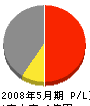 井出工業 損益計算書 2008年5月期 井出工業 損益計算書 2008年5月期