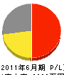 丸一開発 損益計算書 2011年6月期 丸一開発 損益計算書 2011年6月期