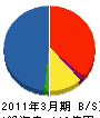 シミズ・ビルライフケア 貸借対照表 2011年3月期 シミズ・ビルライフケア 貸借対照表 2011年3月期