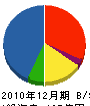 AGC硝子建材 貸借対照表 2010年12月期 AGC硝子建材 貸借対照表 2010年12月期