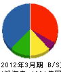 安藤・間 貸借対照表 2012年3月期 安藤・間 貸借対照表 2012年3月期