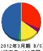 INAXエンジニアリング 貸借対照表 2012年3月期 INAXエンジニアリング 貸借対照表 2012年3月期