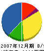 加藤塗装店 貸借対照表 2007年12月期 加藤塗装店 貸借対照表 2007年12月期