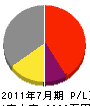 協栄電気工業 損益計算書 2011年7月期 協栄電気工業 損益計算書 2011年7月期