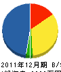 誠塗装 貸借対照表 2011年12月期 誠塗装 貸借対照表 2011年12月期