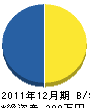 田之脇建設 貸借対照表 2011年12月期 田之脇建設 貸借対照表 2011年12月期