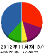 大和 貸借対照表 2012年11月期 大和 貸借対照表 2012年11月期