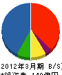 住友電工システムソリューション 貸借対照表 2012年3月期 住友電工システムソリューション 貸借対照表 2012年3月期
