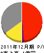 小林建材 損益計算書 2011年12月期 小林建材 損益計算書 2011年12月期
