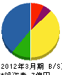 東京美化 貸借対照表 2012年3月期 東京美化 貸借対照表 2012年3月期