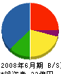 中外商工 貸借対照表 2008年6月期 中外商工 貸借対照表 2008年6月期