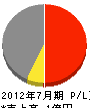 山喜産業 損益計算書 2012年7月期 山喜産業 損益計算書 2012年7月期