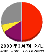 帝国石油 損益計算書 2008年3月期 帝国石油 損益計算書 2008年3月期