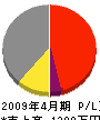 小野総合工事 損益計算書 2009年4月期 小野総合工事 損益計算書 2009年4月期
