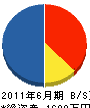 エフティーエンジニアリング 貸借対照表 2011年6月期 エフティーエンジニアリング 貸借対照表 2011年6月期