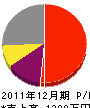 植本造園 損益計算書 2011年12月期 植本造園 損益計算書 2011年12月期