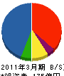 スターツCAM 貸借対照表 2011年3月期 スターツCAM 貸借対照表 2011年3月期