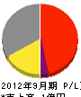 シューエイ 損益計算書 2012年9月期 シューエイ 損益計算書 2012年9月期