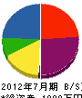 明和 貸借対照表 2012年7月期 明和 貸借対照表 2012年7月期