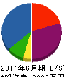大城エンジニアリング 貸借対照表 2011年6月期 大城エンジニアリング 貸借対照表 2011年6月期